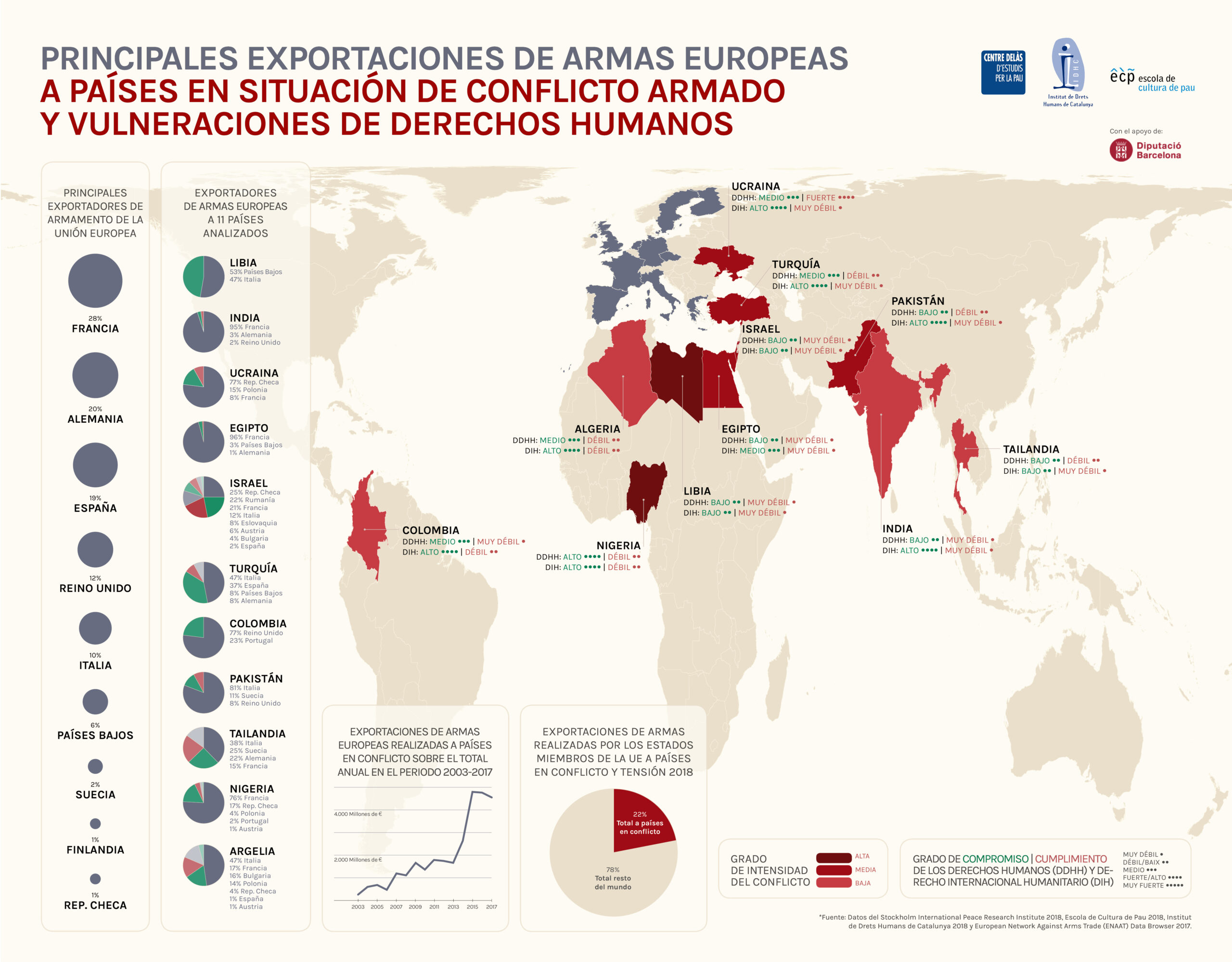 Comerç d’armes, conflictes i drets humans. Anàlisi de les exportacions d’armes europees a països en situació de conflicte armat i vulneracions de drets humans